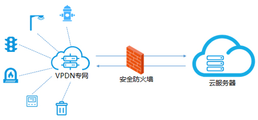 VPDN卡介绍