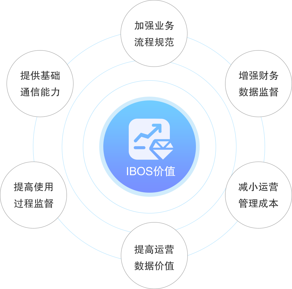 物联卡平台IBOS目标价值
