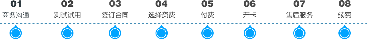 万纬通信合作流程