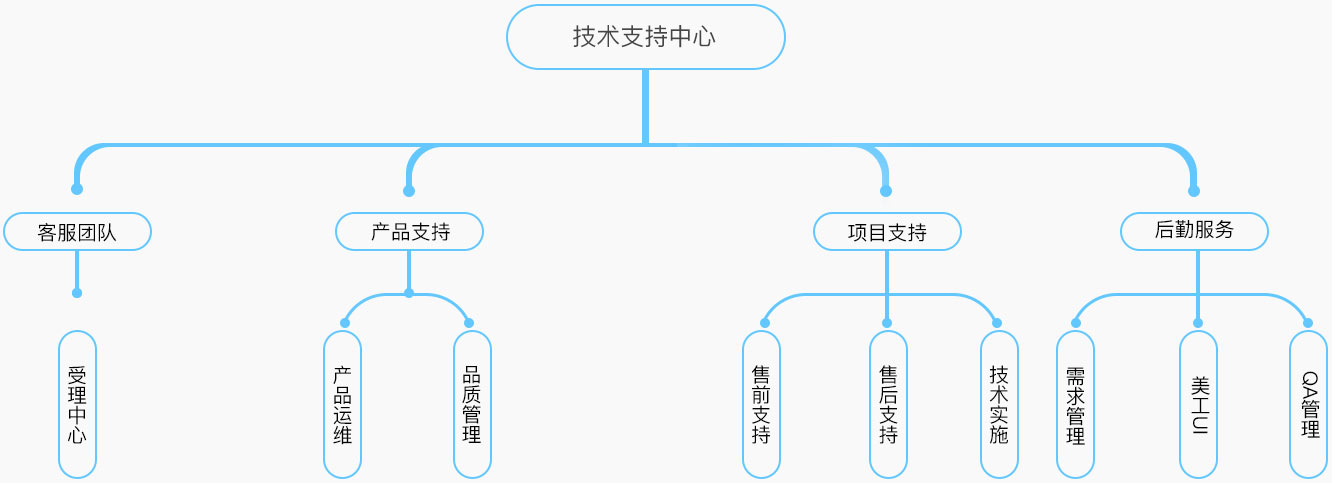 成都风行科技技术支持中心要点