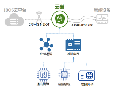 通讯模组原理