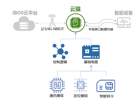 通讯模组云猫NB版